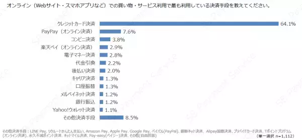 ＜調査結果＞コロナ禍での新たなEC消費・行動変容の調査結果を公開！新しい生活様式の中でのオンラインビジネスの重要性