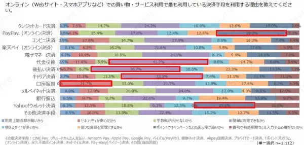 ＜調査結果＞コロナ禍での新たなEC消費・行動変容の調査結果を公開！新しい生活様式の中でのオンラインビジネスの重要性