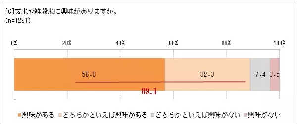 玄米・雑穀米に興味がある人89.1％　食べる理由は「健康によさそう」「食物繊維がとれる」取り入れたいけれど、白米LOVEの夫がいやがる!?　