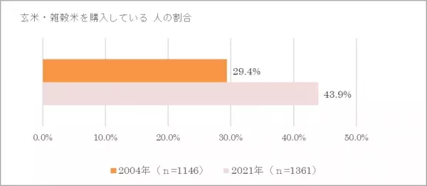 玄米・雑穀米に興味がある人89.1％　食べる理由は「健康によさそう」「食物繊維がとれる」取り入れたいけれど、白米LOVEの夫がいやがる!?　