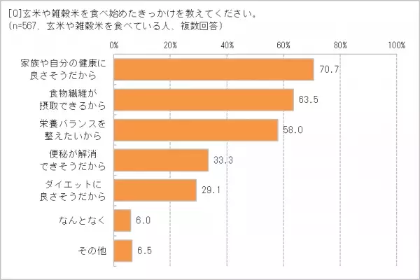 玄米・雑穀米に興味がある人89.1％　食べる理由は「健康によさそう」「食物繊維がとれる」取り入れたいけれど、白米LOVEの夫がいやがる!?　