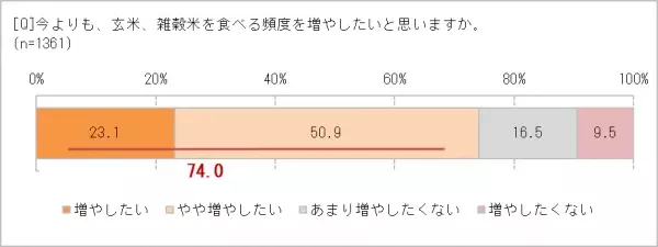 玄米・雑穀米に興味がある人89.1％　食べる理由は「健康によさそう」「食物繊維がとれる」取り入れたいけれど、白米LOVEの夫がいやがる!?　