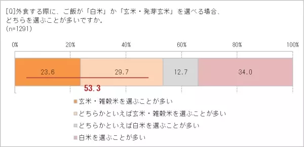 玄米・雑穀米に興味がある人89.1％　食べる理由は「健康によさそう」「食物繊維がとれる」取り入れたいけれど、白米LOVEの夫がいやがる!?　