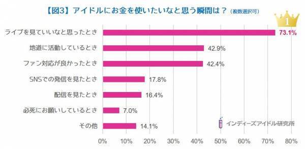 『ヲタ活』最高金額は「月額10万円以上」が50％も！アイドルヲタクの『ヲタ活とお金』に関する調査＜第2弾＞