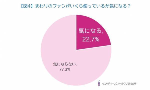 『ヲタ活』最高金額は「月額10万円以上」が50％も！アイドルヲタクの『ヲタ活とお金』に関する調査＜第2弾＞