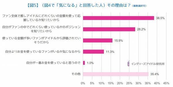 『ヲタ活』最高金額は「月額10万円以上」が50％も！アイドルヲタクの『ヲタ活とお金』に関する調査＜第2弾＞