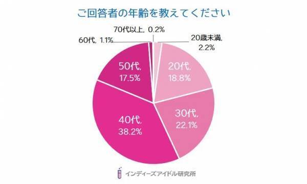 『ヲタ活』最高金額は「月額10万円以上」が50％も！アイドルヲタクの『ヲタ活とお金』に関する調査＜第2弾＞