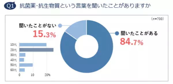約6割が「抗菌薬・抗生物質はウイルスに効く」と誤解　コロナ禍でも体調不良時に「休まない、休めない」人が5割　抗菌薬意識調査レポート 2021 発表