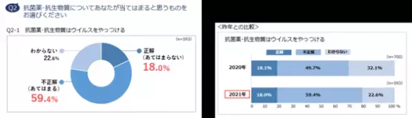 約6割が「抗菌薬・抗生物質はウイルスに効く」と誤解　コロナ禍でも体調不良時に「休まない、休めない」人が5割　抗菌薬意識調査レポート 2021 発表