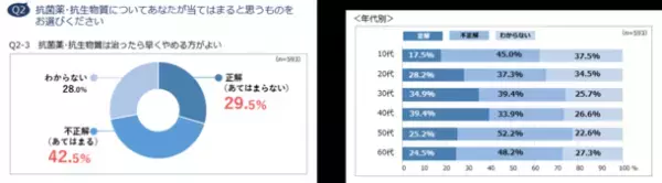 約6割が「抗菌薬・抗生物質はウイルスに効く」と誤解　コロナ禍でも体調不良時に「休まない、休めない」人が5割　抗菌薬意識調査レポート 2021 発表