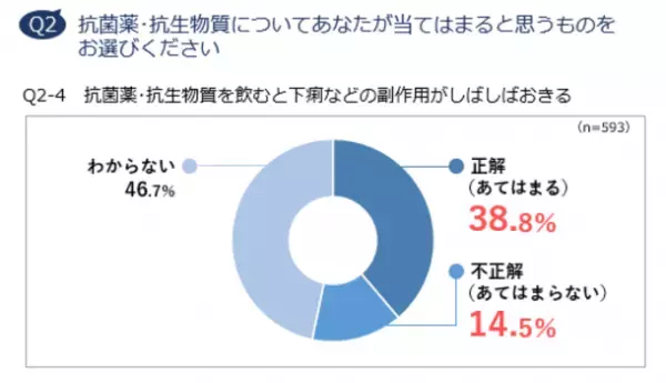 約6割が「抗菌薬・抗生物質はウイルスに効く」と誤解　コロナ禍でも体調不良時に「休まない、休めない」人が5割　抗菌薬意識調査レポート 2021 発表