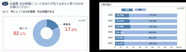 約6割が「抗菌薬・抗生物質はウイルスに効く」と誤解　コロナ禍でも体調不良時に「休まない、休めない」人が5割　抗菌薬意識調査レポート 2021 発表
