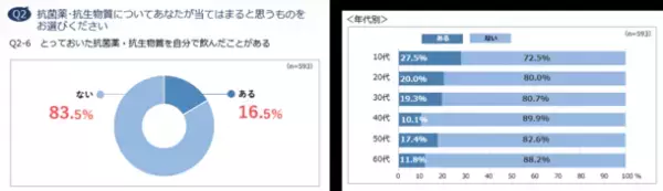 約6割が「抗菌薬・抗生物質はウイルスに効く」と誤解　コロナ禍でも体調不良時に「休まない、休めない」人が5割　抗菌薬意識調査レポート 2021 発表