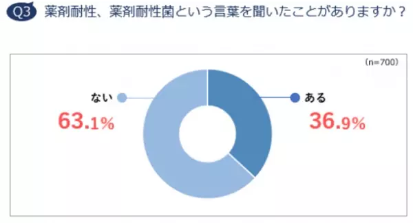 約6割が「抗菌薬・抗生物質はウイルスに効く」と誤解　コロナ禍でも体調不良時に「休まない、休めない」人が5割　抗菌薬意識調査レポート 2021 発表