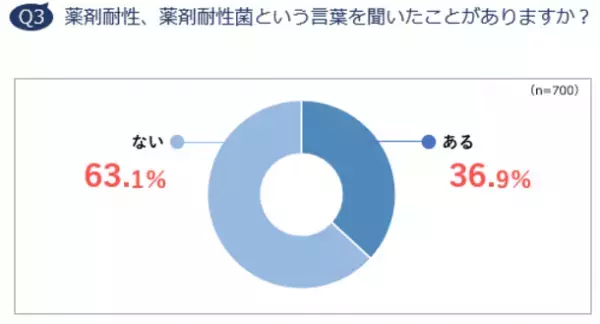約6割が「抗菌薬・抗生物質はウイルスに効く」と誤解　コロナ禍でも体調不良時に「休まない、休めない」人が5割　抗菌薬意識調査レポート 2021 発表