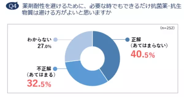 約6割が「抗菌薬・抗生物質はウイルスに効く」と誤解　コロナ禍でも体調不良時に「休まない、休めない」人が5割　抗菌薬意識調査レポート 2021 発表