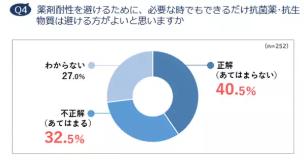 約6割が「抗菌薬・抗生物質はウイルスに効く」と誤解　コロナ禍でも体調不良時に「休まない、休めない」人が5割　抗菌薬意識調査レポート 2021 発表
