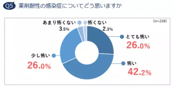 約6割が「抗菌薬・抗生物質はウイルスに効く」と誤解　コロナ禍でも体調不良時に「休まない、休めない」人が5割　抗菌薬意識調査レポート 2021 発表