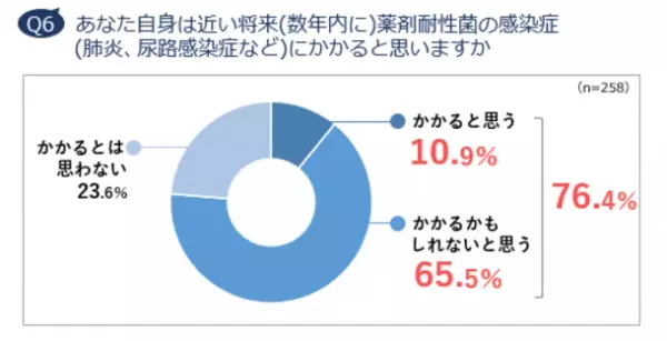 約6割が「抗菌薬・抗生物質はウイルスに効く」と誤解　コロナ禍でも体調不良時に「休まない、休めない」人が5割　抗菌薬意識調査レポート 2021 発表