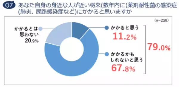 約6割が「抗菌薬・抗生物質はウイルスに効く」と誤解　コロナ禍でも体調不良時に「休まない、休めない」人が5割　抗菌薬意識調査レポート 2021 発表