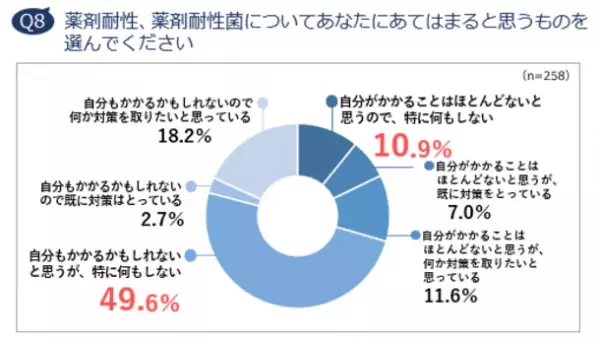 約6割が「抗菌薬・抗生物質はウイルスに効く」と誤解　コロナ禍でも体調不良時に「休まない、休めない」人が5割　抗菌薬意識調査レポート 2021 発表