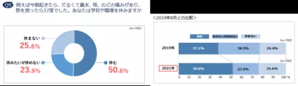 約6割が「抗菌薬・抗生物質はウイルスに効く」と誤解　コロナ禍でも体調不良時に「休まない、休めない」人が5割　抗菌薬意識調査レポート 2021 発表