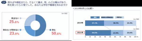 約6割が「抗菌薬・抗生物質はウイルスに効く」と誤解　コロナ禍でも体調不良時に「休まない、休めない」人が5割　抗菌薬意識調査レポート 2021 発表