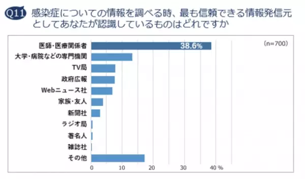 約6割が「抗菌薬・抗生物質はウイルスに効く」と誤解　コロナ禍でも体調不良時に「休まない、休めない」人が5割　抗菌薬意識調査レポート 2021 発表