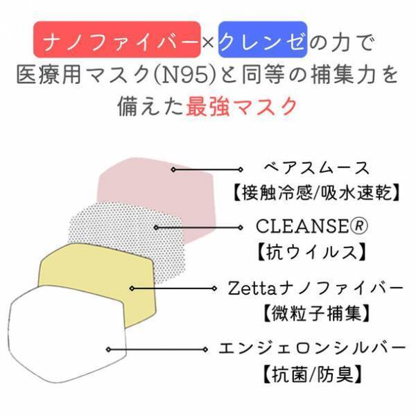 東工大名誉教授発明、Zetta社ナノファイバーフィルター搭載　医療用レベルの性能で、息のしやすさは倍以上の洗える高機能マスク「ナノファイバーマスクシリーズ」10/1販売スタート　～ナノレベル微小粒子、ウイルス飛沫を99％以上捕集　予約販売早々に100枚販売突破！～