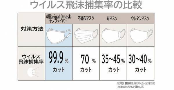 東工大名誉教授発明、Zetta社ナノファイバーフィルター搭載　医療用レベルの性能で、息のしやすさは倍以上の洗える高機能マスク「ナノファイバーマスクシリーズ」10/1販売スタート　～ナノレベル微小粒子、ウイルス飛沫を99％以上捕集　予約販売早々に100枚販売突破！～