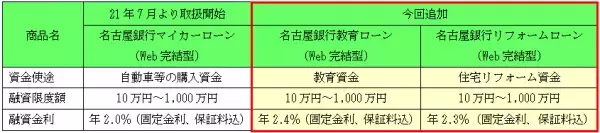 名古屋銀行と提携した教育ローン・リフォームローンで、Ｗｅｂ完結型スキーム「Ｗｅｂコンプリート」の取扱開始