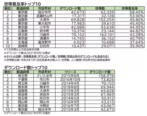 《デジタルの日》も新設され、ますます進むデジタル化社会　毎日出る家庭ごみもアプリで手軽に管理する時代へ　家庭ごみの適正排出サポートアプリ『ごみスケ』が200万ダウンロード突破！普及率No.1の東京都国分寺市では普及率68％以上を＊達成！