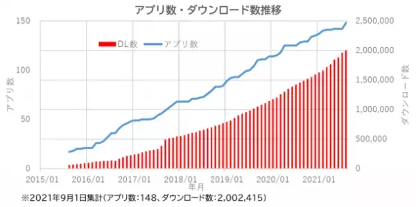 《デジタルの日》も新設され、ますます進むデジタル化社会　毎日出る家庭ごみもアプリで手軽に管理する時代へ　家庭ごみの適正排出サポートアプリ『ごみスケ』が200万ダウンロード突破！普及率No.1の東京都国分寺市では普及率68％以上を＊達成！