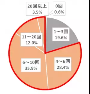 コロナ禍での手洗い実態調査　食事前に必ずハンドソープ※で手を洗う人は4割未満！家の中はきれいだから大丈夫！？感染予防のため、食事前には必ず手洗いして清潔に！