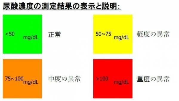 家庭で残留農薬が確認できるPestiEye1(ペスティアイワン)、尿中尿酸が確認できるAcidEye1(アッシドアイワン)を12月販売開始