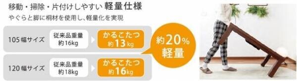 ヤマダデンキ オリジナル　2021・22年度　こたつ新商品3機種を発売