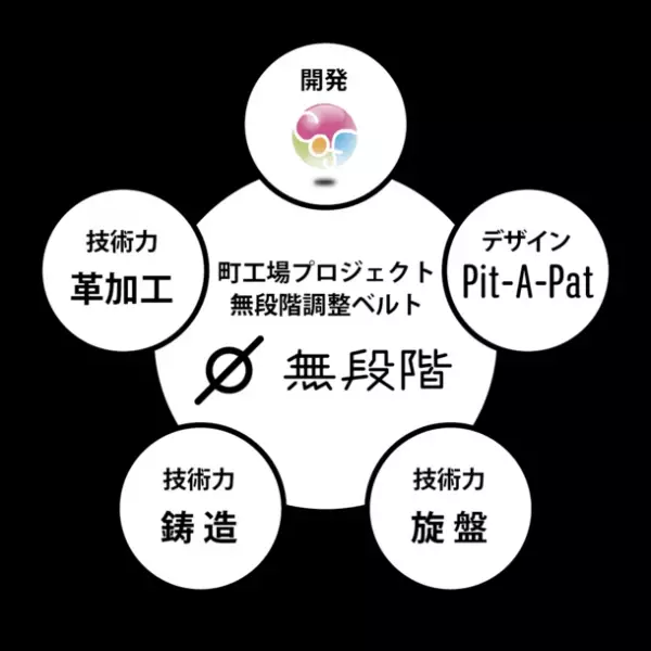 町工場3社の技術が集結！穴がないサスティナブルな『無段階調整革ベルト』を開発し「第92回東京インターナショナル・ギフト・ショー」初出展　2021年10月13日～15日　ブース番号：南棟4-T27-04