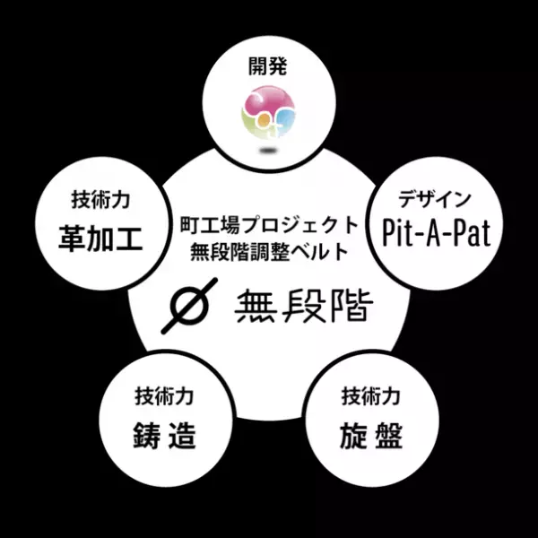 町工場3社の技術が集結！穴がないサスティナブルな『無段階調整革ベルト』を開発し「第92回東京インターナショナル・ギフト・ショー」初出展　2021年10月13日～15日　ブース番号：南棟4-T27-04