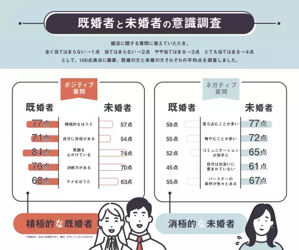 独身男女と未婚男女の意識比較！結婚は「ポジティブ思考」が決め手となる調査データが！