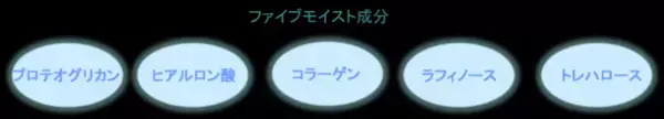 香港、オーストラリアで資格を持つ薬剤師チームと共同開発。地球環境と肌環境を考え、菌活美容法に着目したスキンケア新ブランド Triage Beaute フローラキュアシリーズを発売