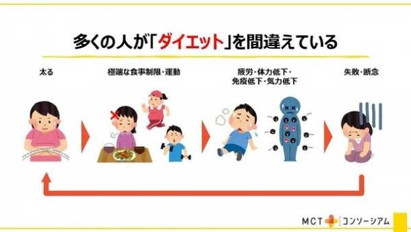 なかなか痩せられない“不燃体質”をチェンジ！“脂肪燃焼体質”の最新研究結果を発表