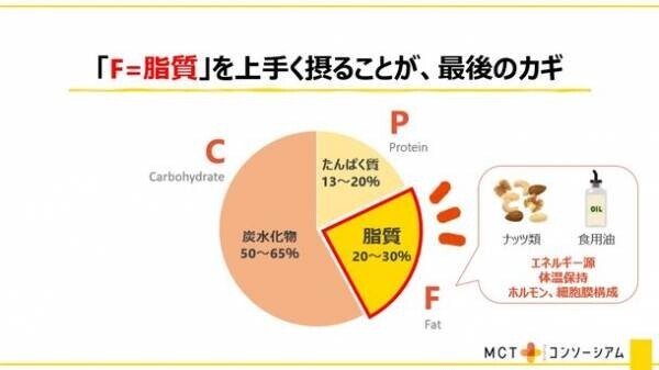 なかなか痩せられない“不燃体質”をチェンジ！“脂肪燃焼体質”の最新研究結果を発表