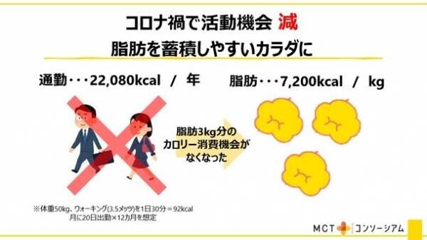 なかなか痩せられない“不燃体質”をチェンジ！“脂肪燃焼体質”の最新研究結果を発表