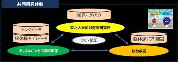 仙台放送×東北大学加齢医学研究所×あいおいニッセイ同和損保「脳体操アプリ×テレマティクス保険」のデータを活用した共同研究の実施について