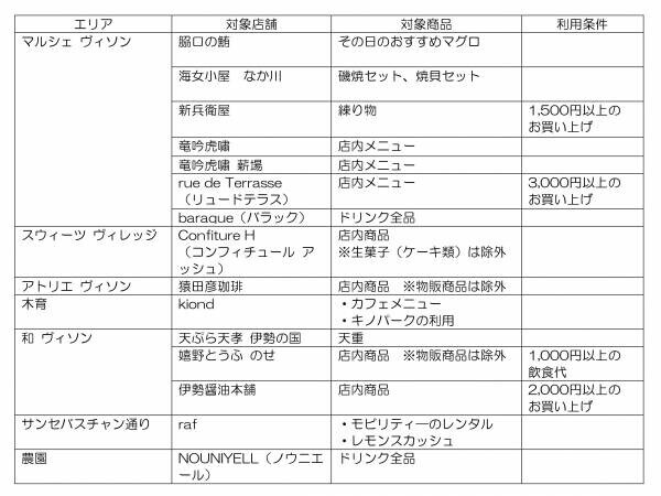 ～「癒・食・知」を備えた商業リゾート施設へ近鉄電車＆三重交通バスで出かけよう～「ＶＩＳＯＮ（ヴィソン）往復きっぷ」を発売！