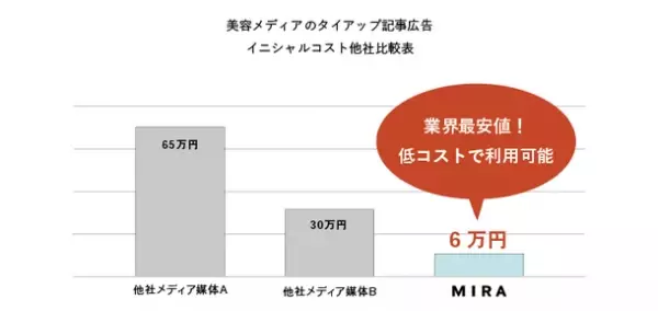 概要と素材のみで記事広告の掲載が可能！美容メディア“MIRA”「タイアップキャンペーン」を開始～ここまでやるのに広告費用6万円？！～