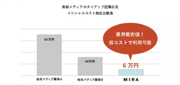 概要と素材のみで記事広告の掲載が可能！美容メディア“MIRA”「タイアップキャンペーン」を開始～ここまでやるのに広告費用6万円？！～