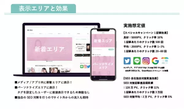 概要と素材のみで記事広告の掲載が可能！美容メディア“MIRA”「タイアップキャンペーン」を開始～ここまでやるのに広告費用6万円？！～