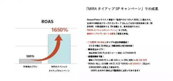 概要と素材のみで記事広告の掲載が可能！美容メディア“MIRA”「タイアップキャンペーン」を開始～ここまでやるのに広告費用6万円？！～