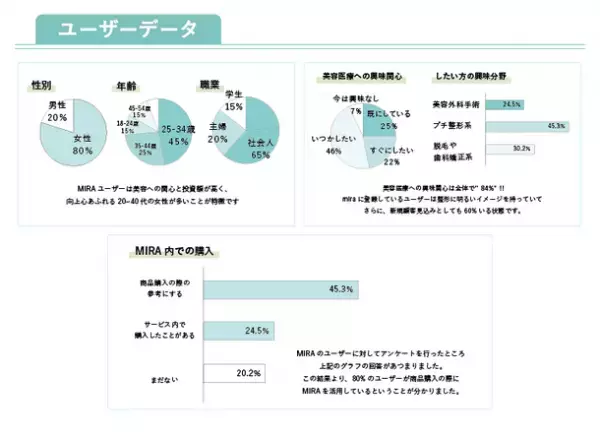 概要と素材のみで記事広告の掲載が可能！美容メディア“MIRA”「タイアップキャンペーン」を開始～ここまでやるのに広告費用6万円？！～